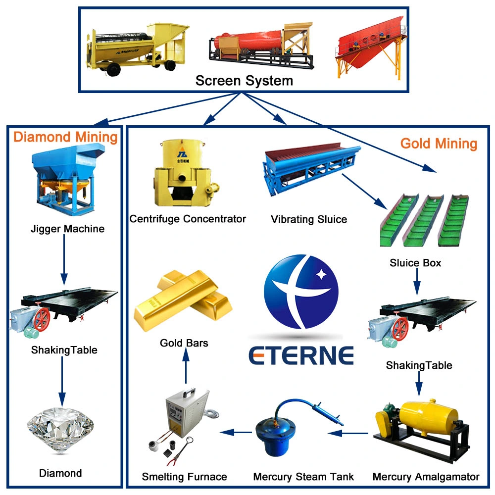 Mineral Sand Mobile Diamond Tantalite Gold Mining Panning Sluice Washing Machine